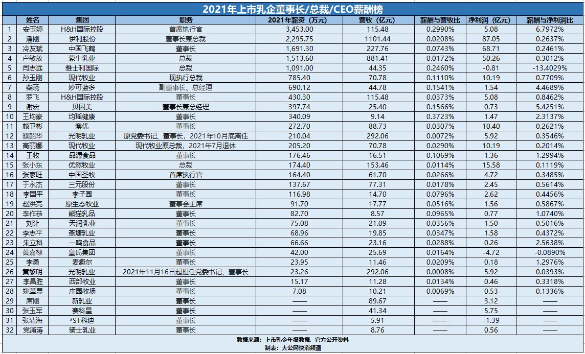 乳业排名榜前十强老板,乳品企业高管