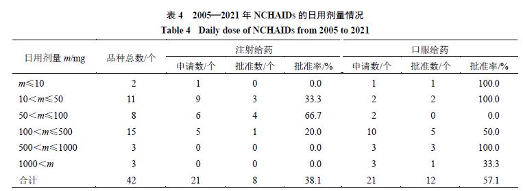 2005—2021中药有效成分新药注册申请的回顾性分析与研发策略探讨