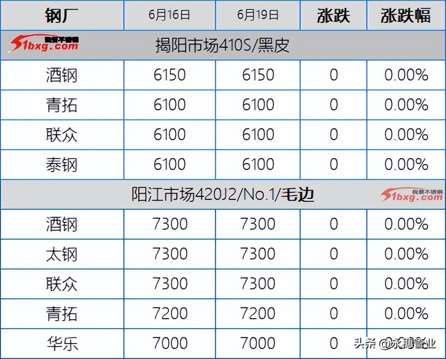沪304期货价格走势,佛山304期货最新行情