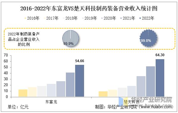 中国制药装备产业,2022年中国制药装备行业现状