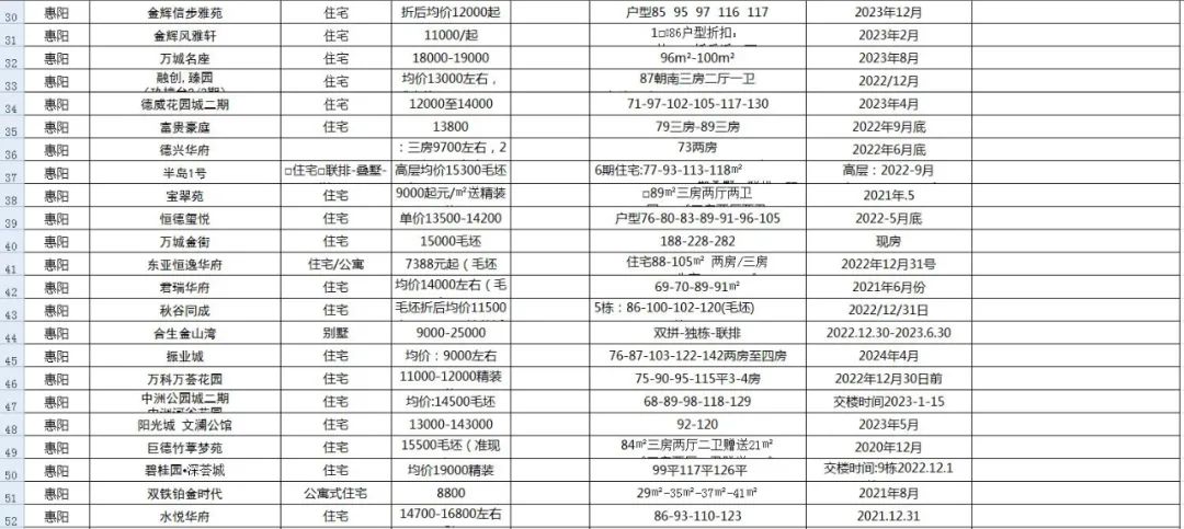 惠州445个楼盘信息，让你买房不再迷茫