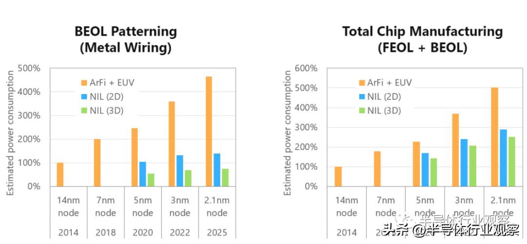 NIL光刻的现在和未来