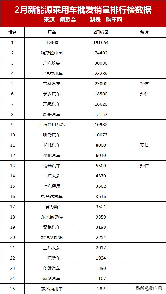 2022新能源车车型销量排行特斯拉,新能源车2月销量排名