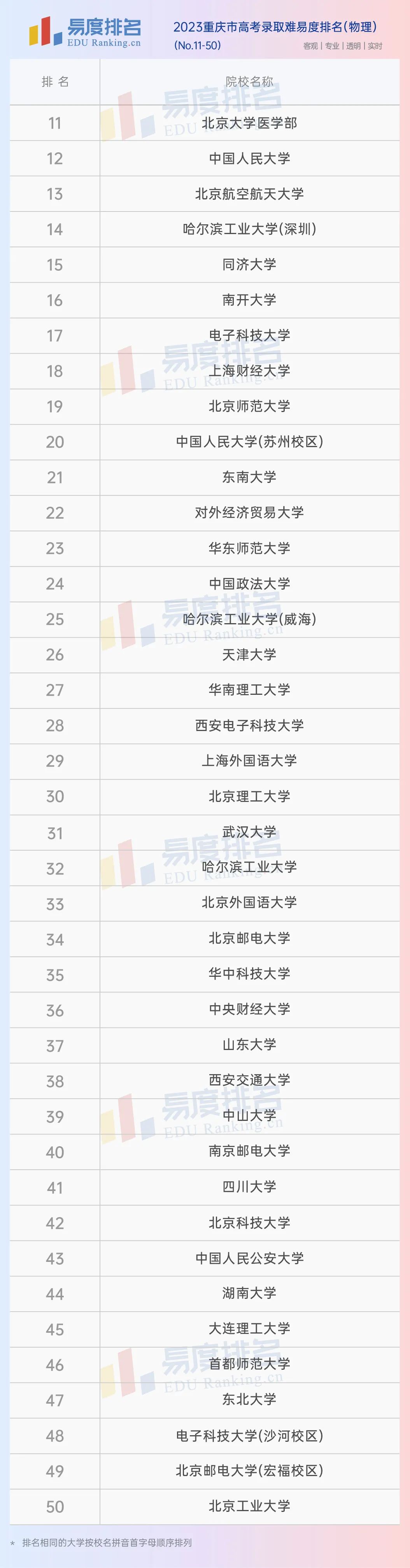 2023重庆市高考排名出炉：陆军军医大学强势依旧，重大竟一落千丈