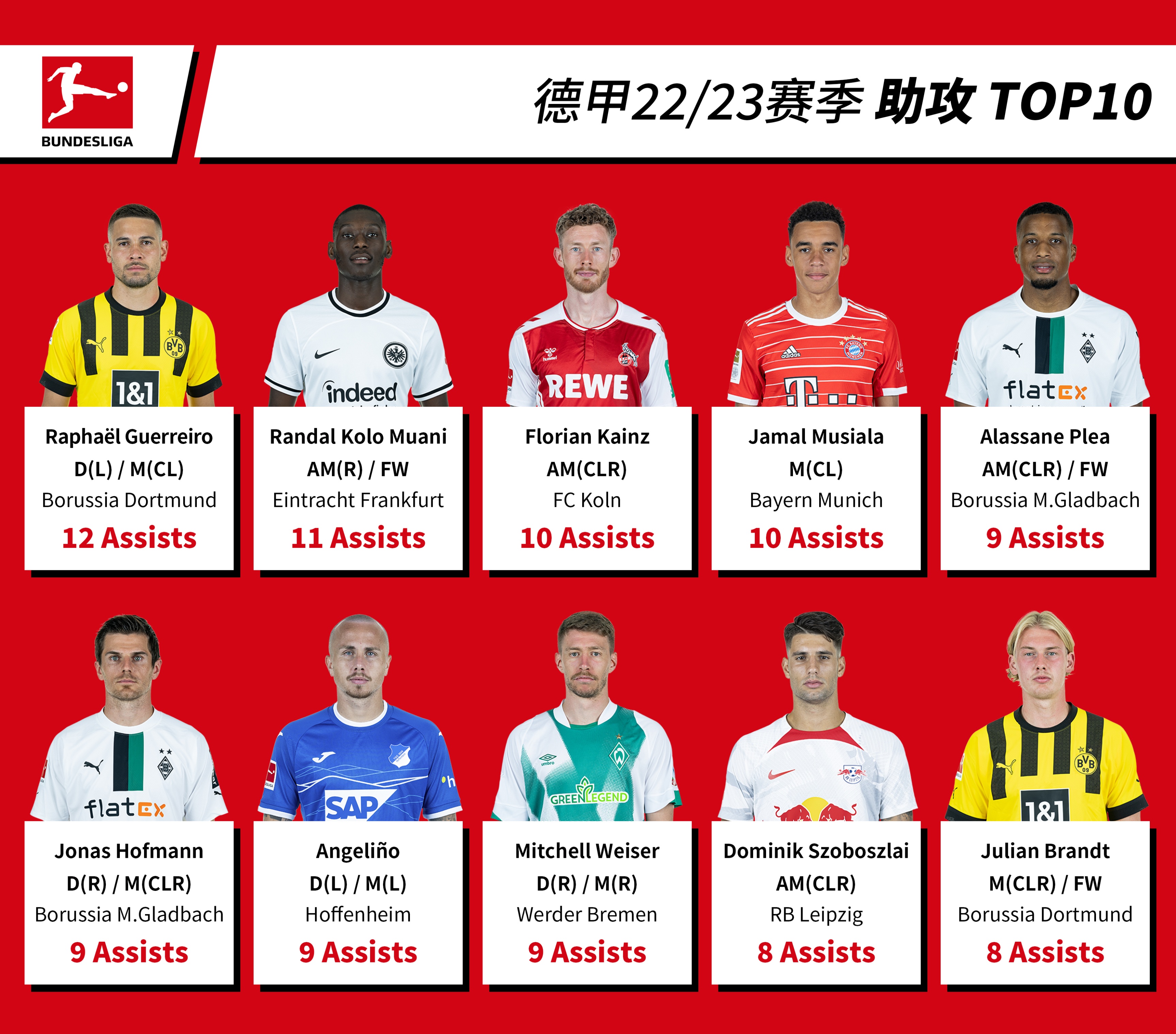 德甲20至21赛季射手榜,德甲22-23赛季球员榜