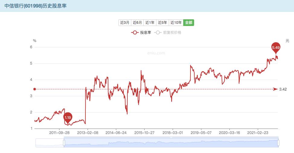 中信高股息,中信银行股息分红买港股更好吗