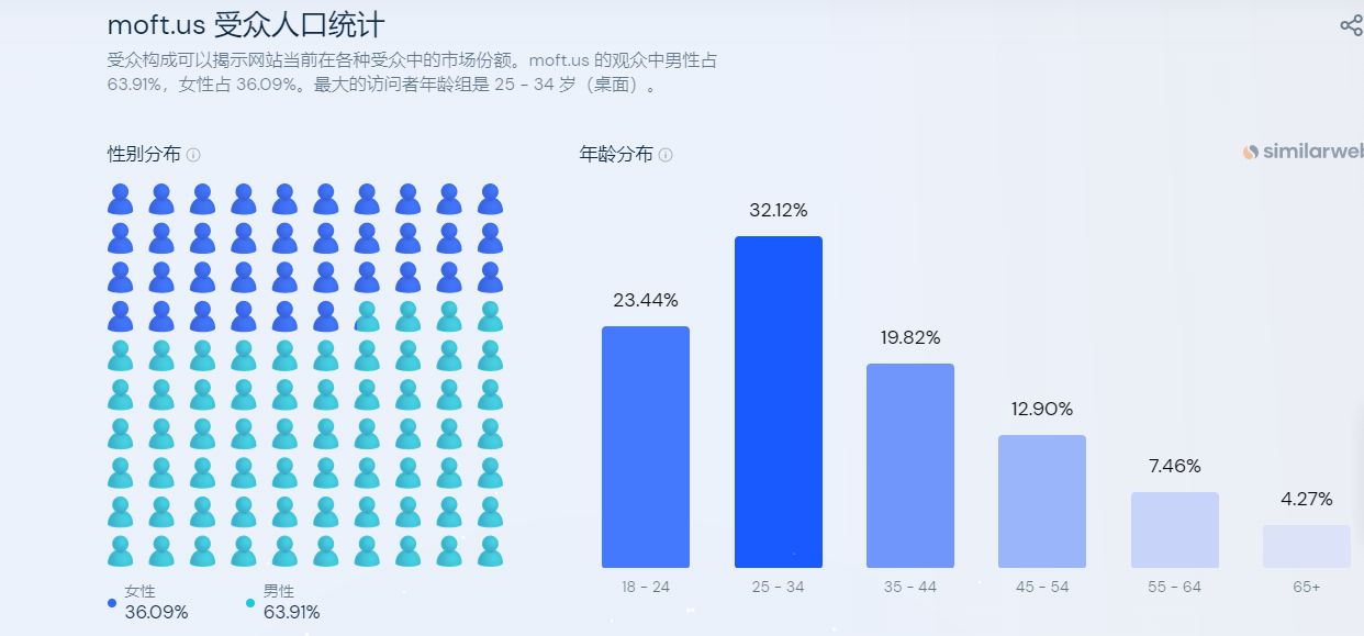 moft办公,moft众筹