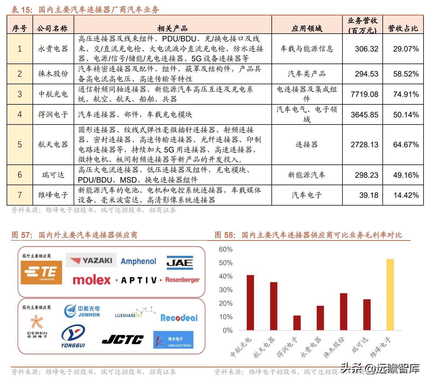 维峰电子连接器市场占有率,工控连接器市场