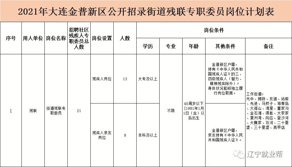 大连招聘社区工作者报考条件,大连2019金普新区招聘