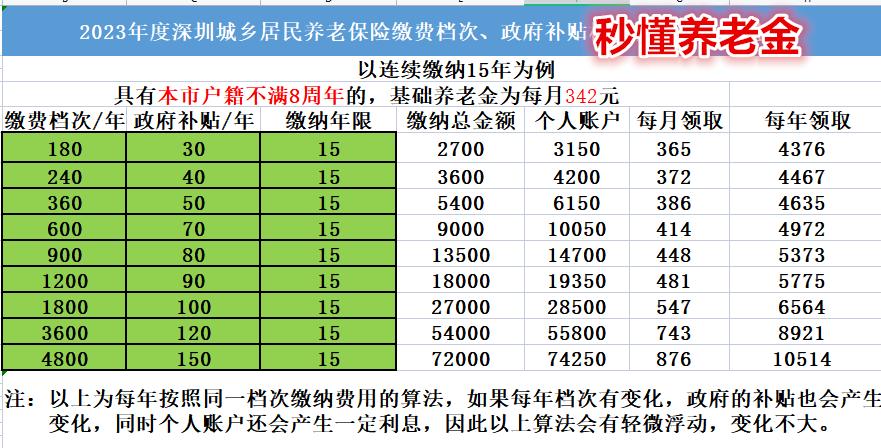 深圳城乡居民养老保险缴费标准,深圳市2024养老保险缴费标准