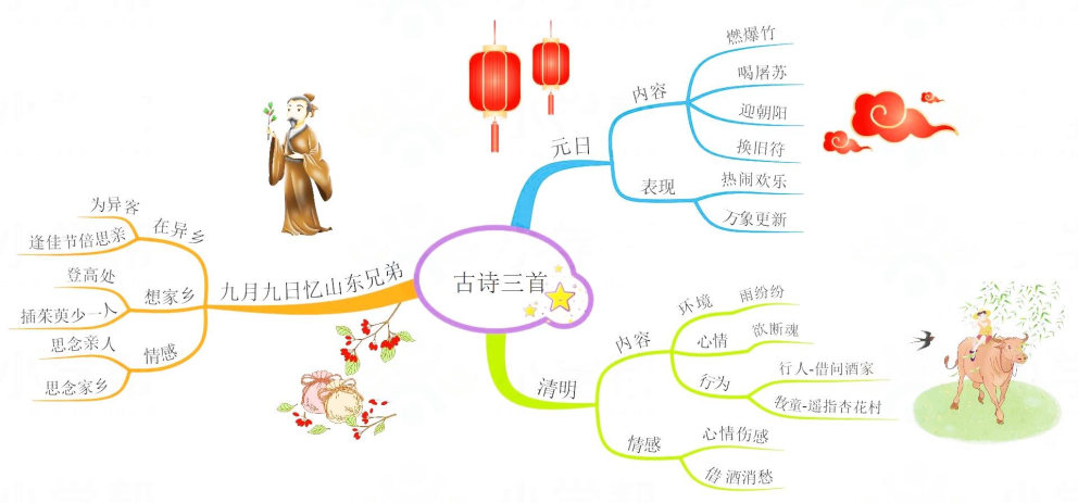 三年级语文大自然的声音思维导图,三年级上册语文整本书的思维导图