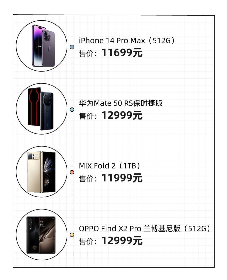 该花多少钱买一部手机,花1万买一台手机