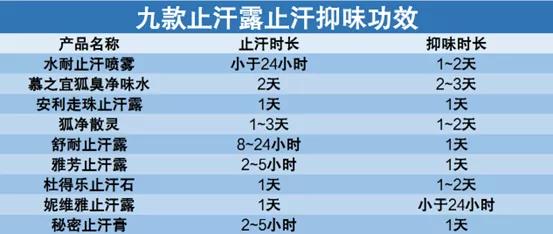 腋下止汗露测评推荐,平价好用的止汗露