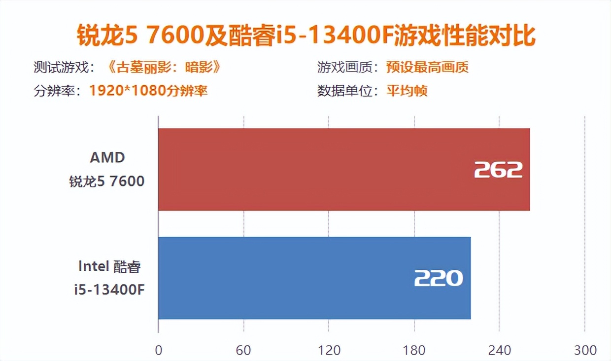 15系列游戏测评,锐龙57500和i512400f对比