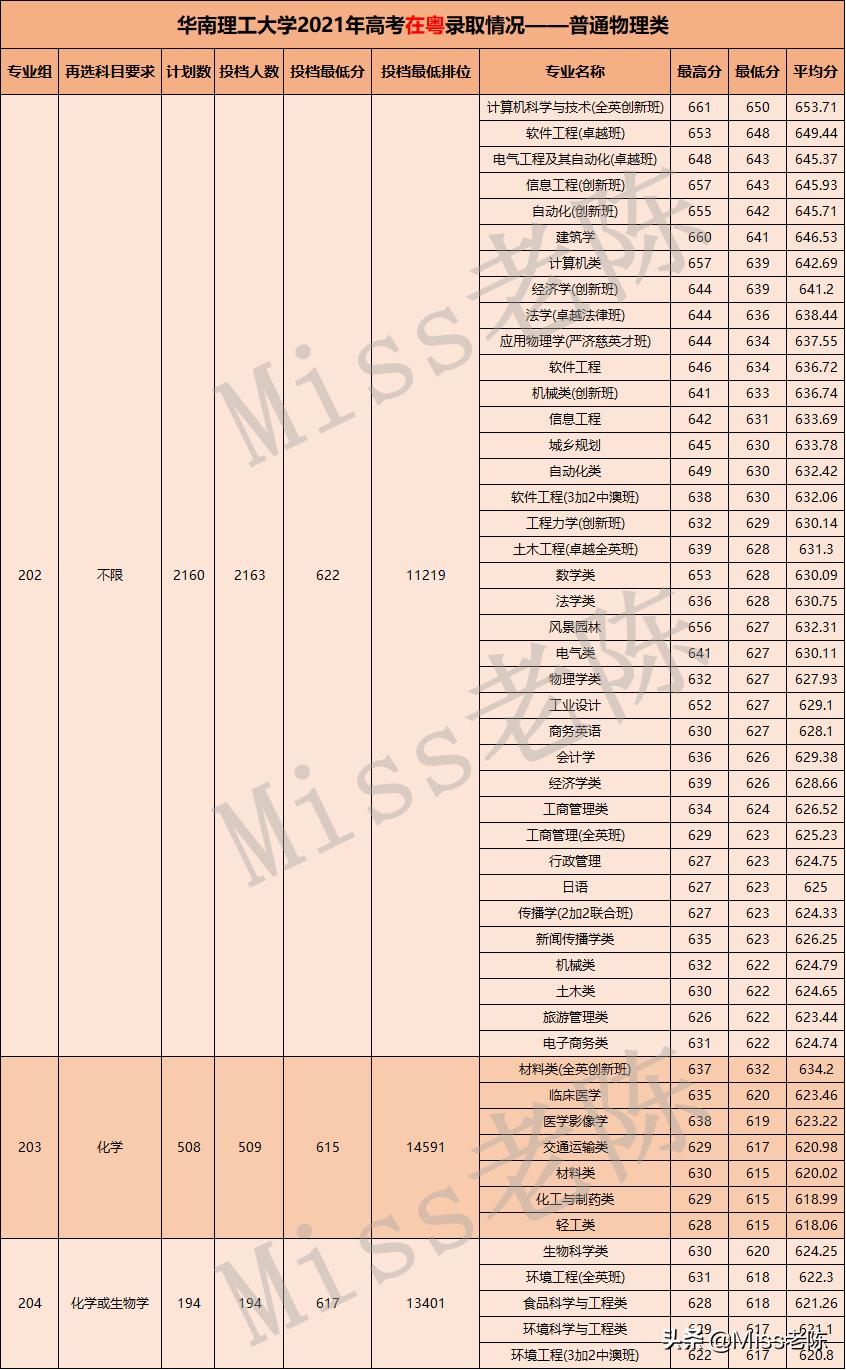 华南理工大学2021年高考在粤录取情况分析（普通类专业录取分数）
