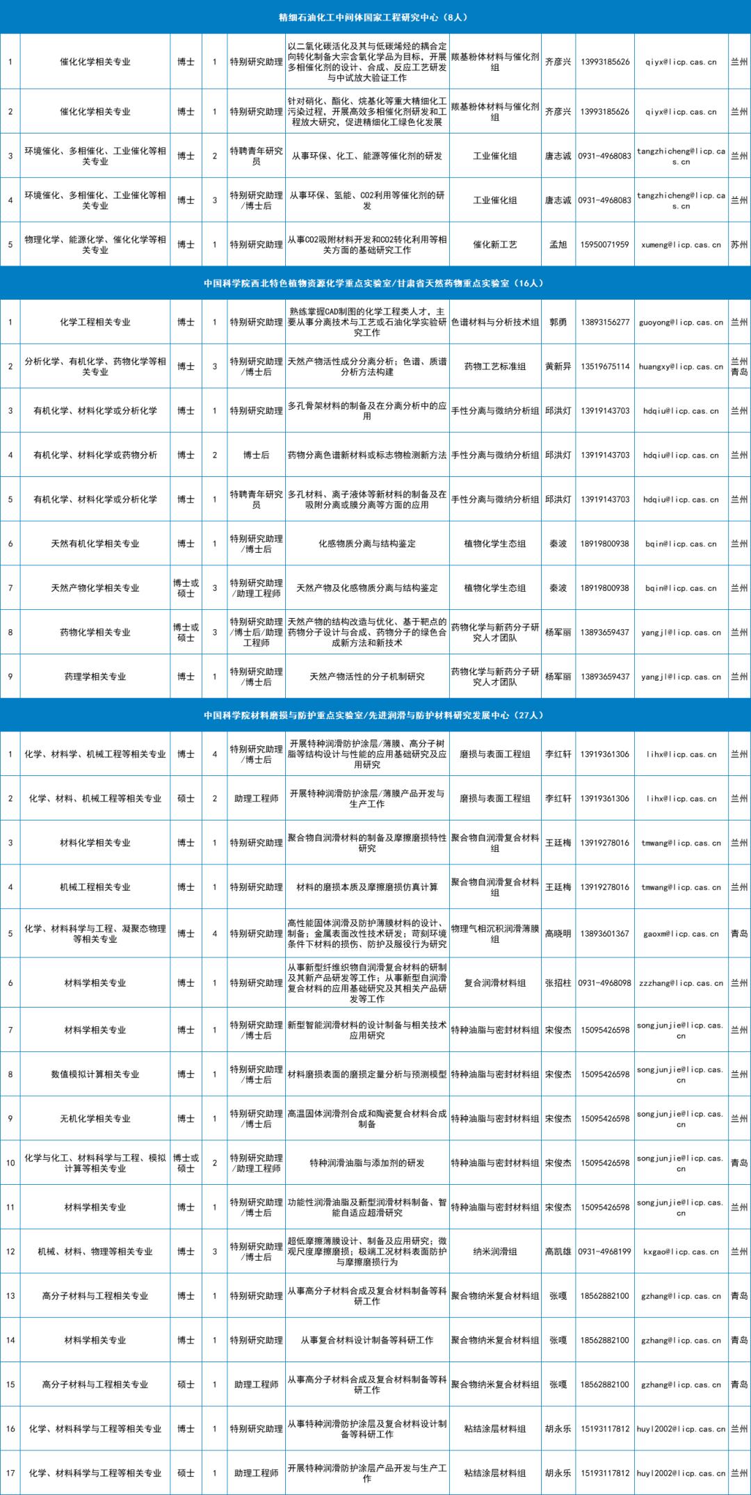 中科院大连化学物理研究所招聘,兰州物理化学研究所校园招聘