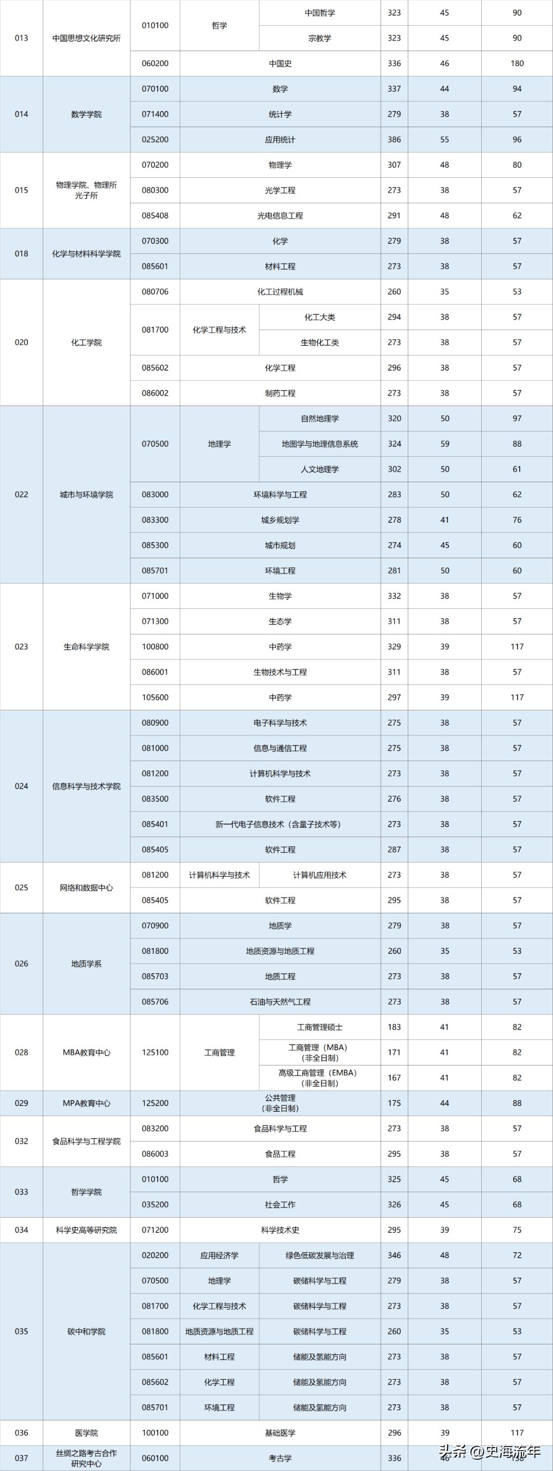 34所考研复试线低于国家线的大学,2021年985和211大学机械复试线