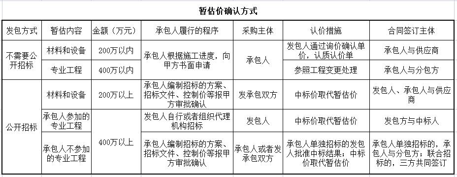暂估成本入账的正确做法,暂估价结算审计怎么解决