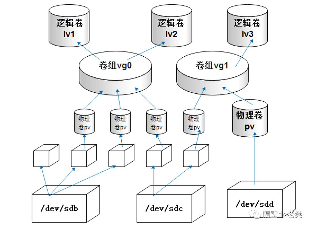 linux磁盘逻辑分区详细教程,fdisk和lvm都能分区吗