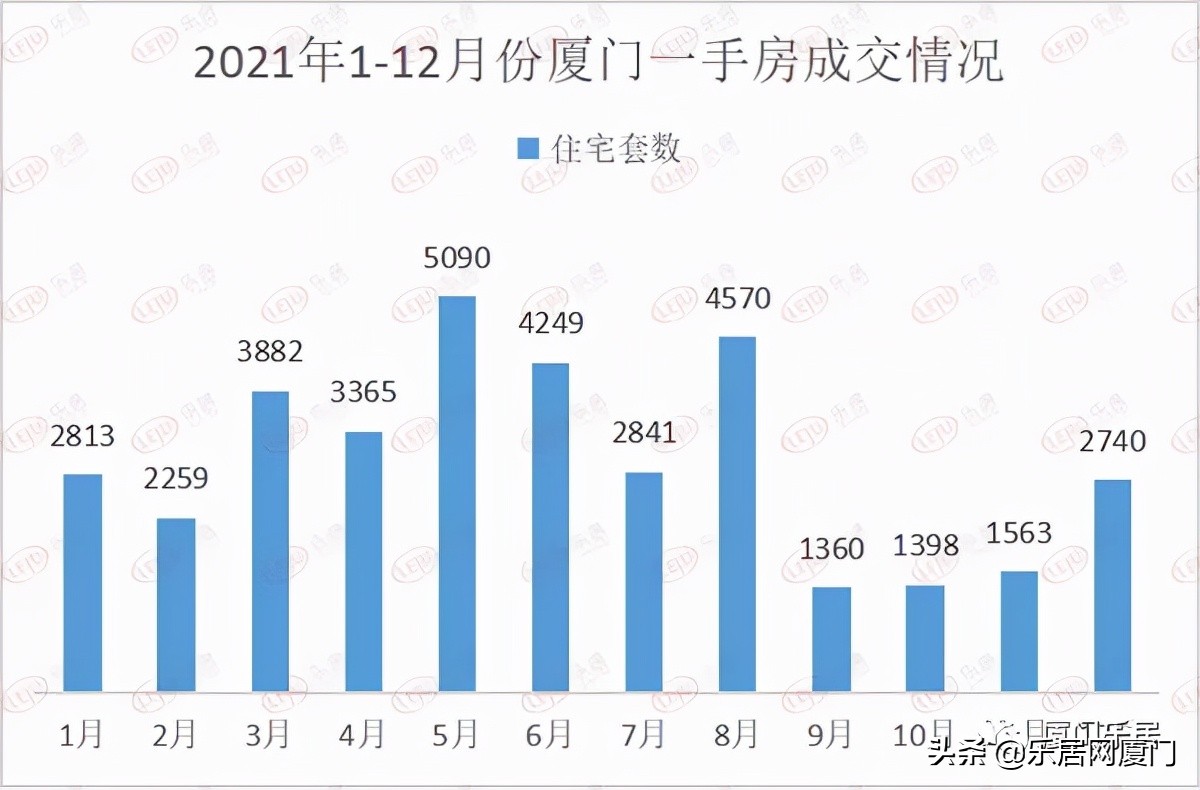 厦门市楼市成交量,2021年厦门楼市成绩单出炉