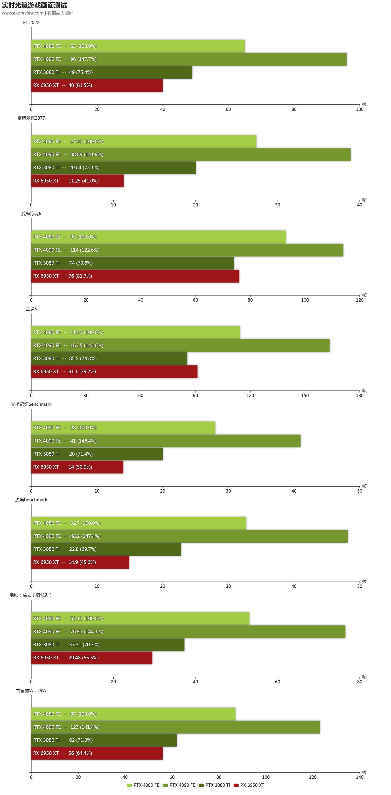 geforcertx306012g显卡评测,nvidiageforcertx4080啥时候出