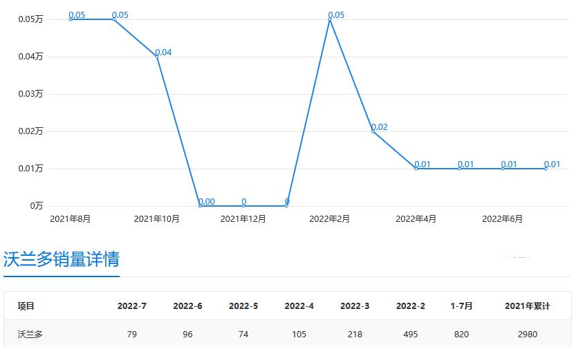 雪佛兰沃兰多还能卖多少钱,雪佛兰沃兰多2019年各月销量
