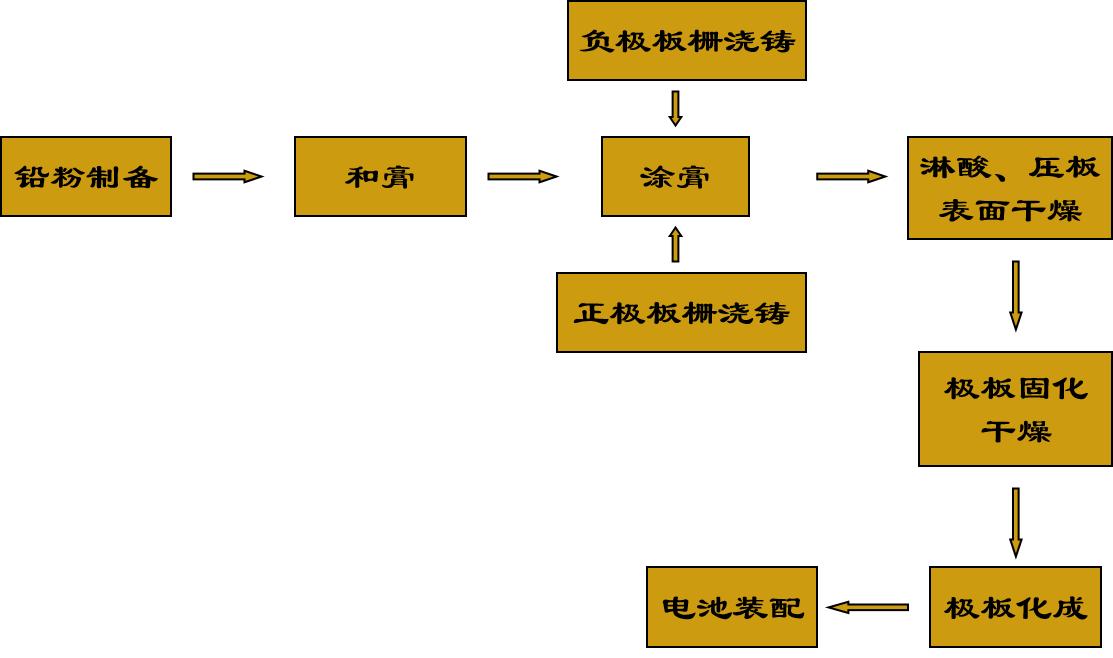 铅酸蓄电池生产配方,铅酸电池生产工艺流程视频