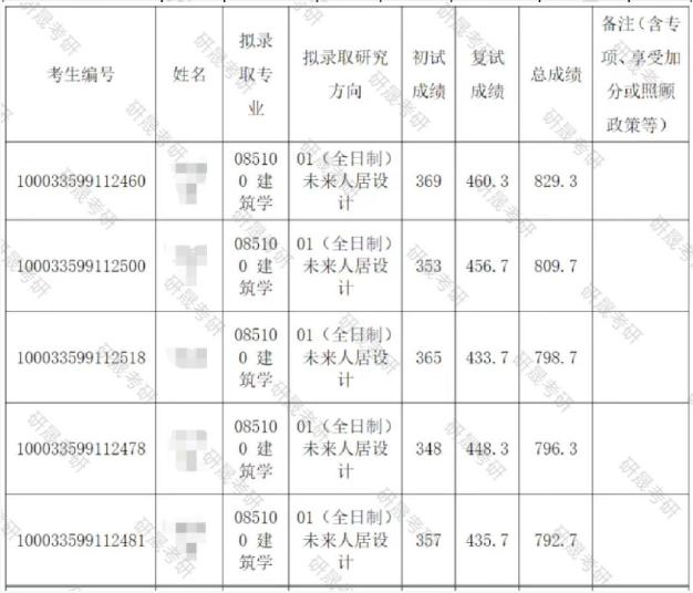 清华建筑学考研录取名单,2024年建筑学考研难吗