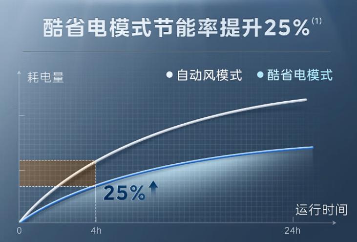 美的酷省电1.5匹是什么压缩机,美的1.5匹酷省电一级能效怎么样