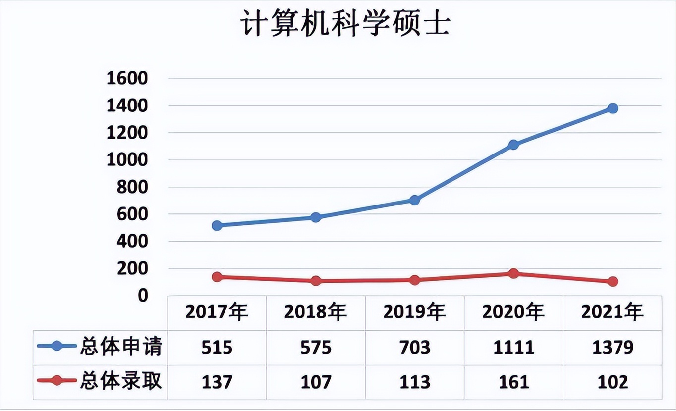 英国伦敦大学学院计算机硕士专业,伦敦大学学院计算机硕士总费用