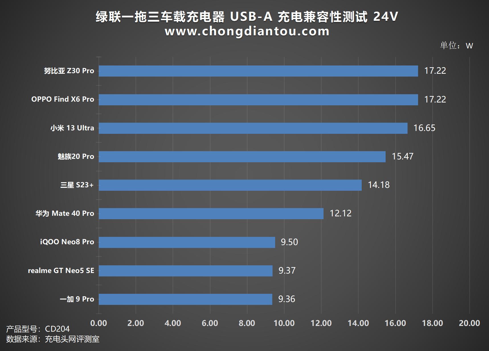 绿联一拖三车载充电器视频评测,绿联三合一充电器真实测评