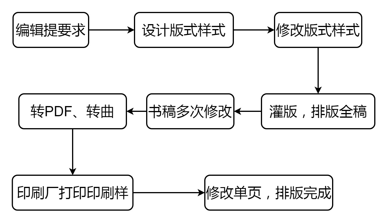 图书排版基础教程新手入门,图书排版的工作怎么样