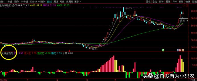 大资金流向最新消息,大资金流入看什么指标