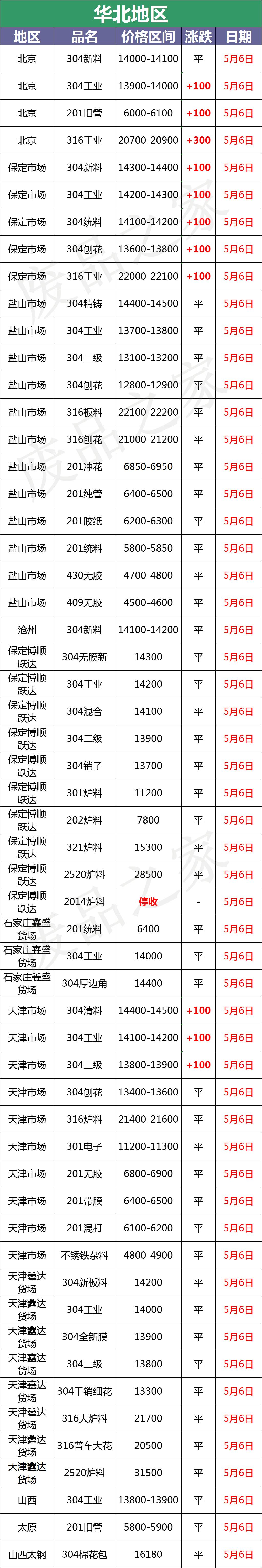 不锈钢市场分布图,全国不锈钢今日价格