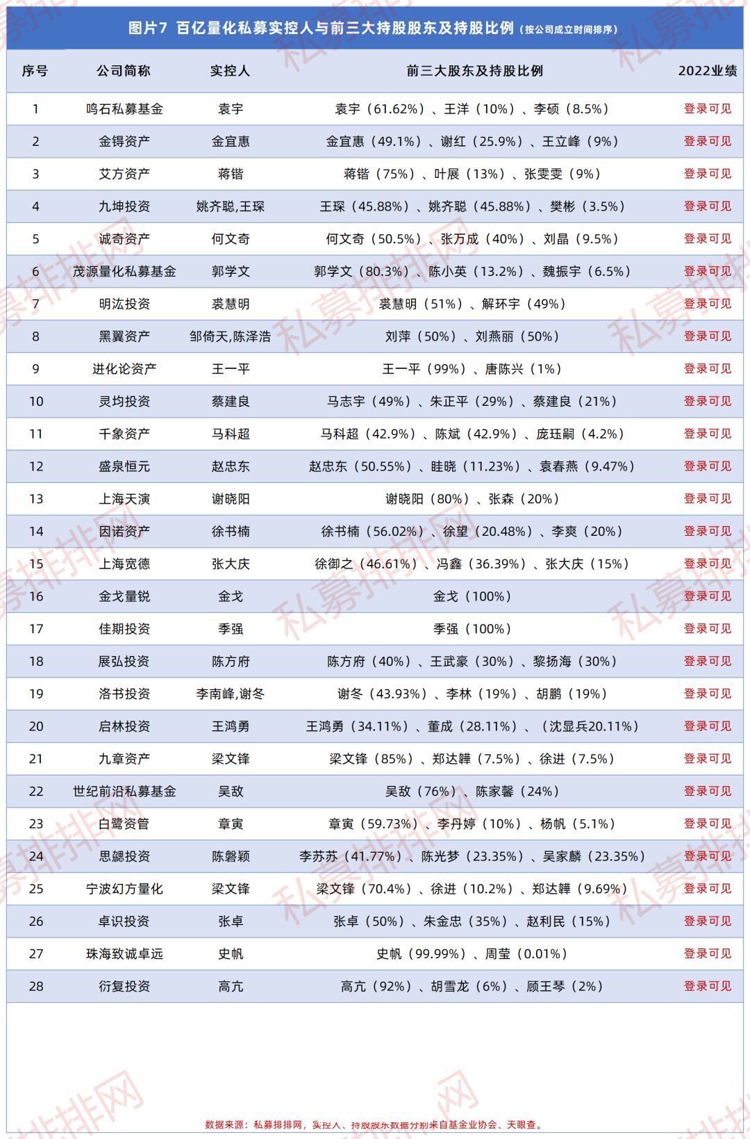 2021排名前十的百亿量化私募,25家百亿量化私募核心人物