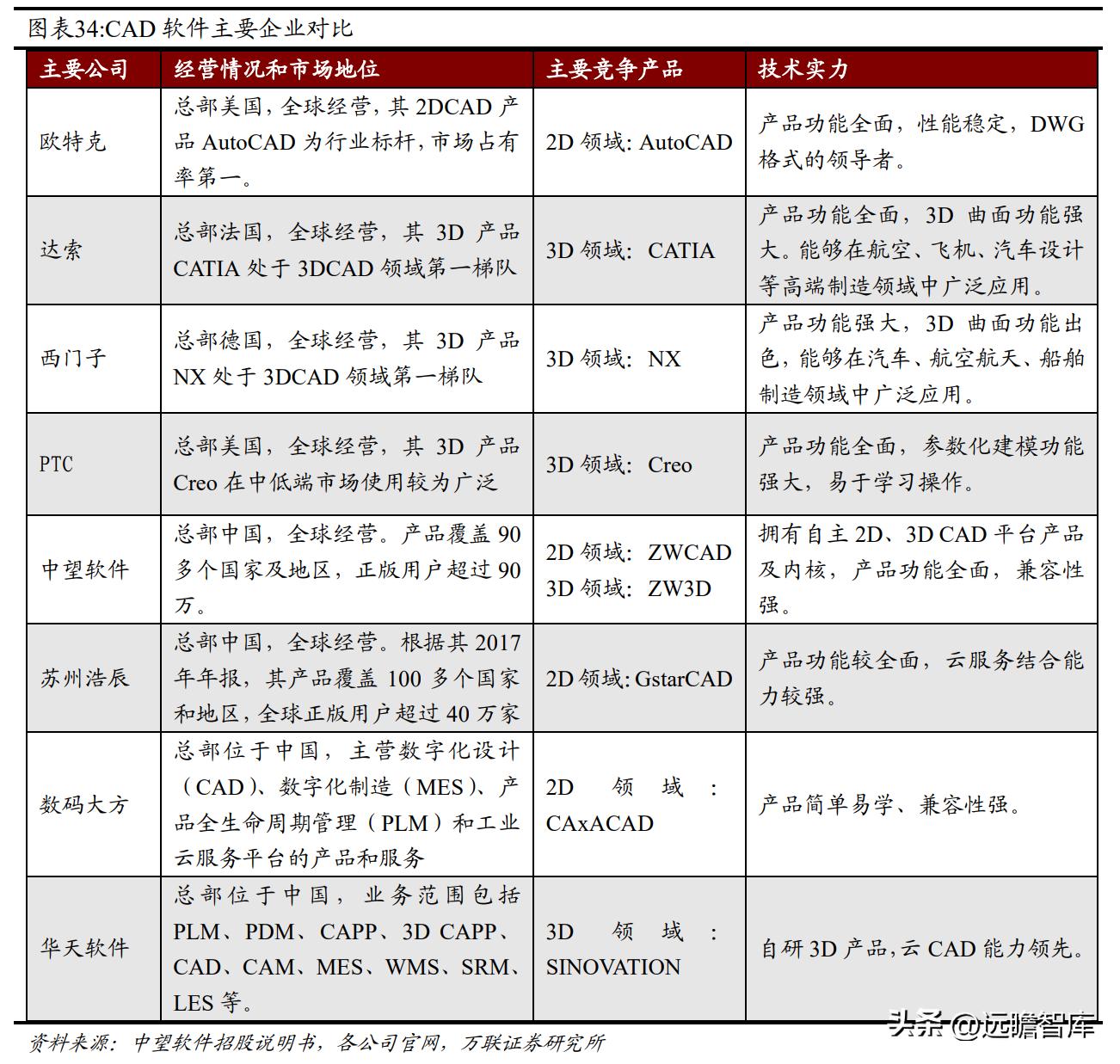 国内CAx软件龙头，中望软件：国产化机遇下迎来黄金发展期