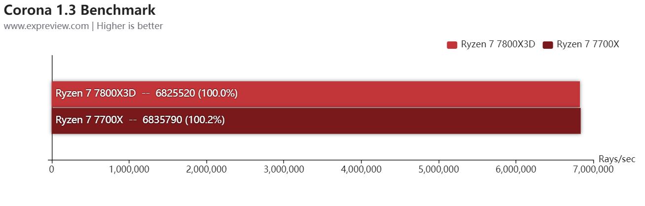 第三代锐龙73700x和酷睿11400f,锐龙77800x3d评测
