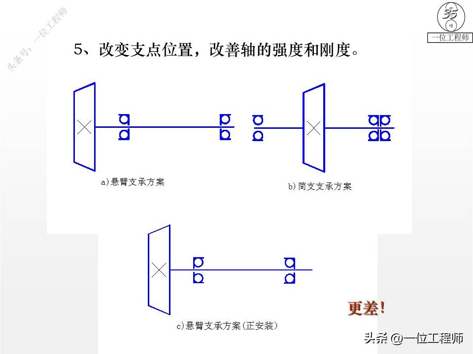 轴设计基础知识100例,轴的结构设计图文