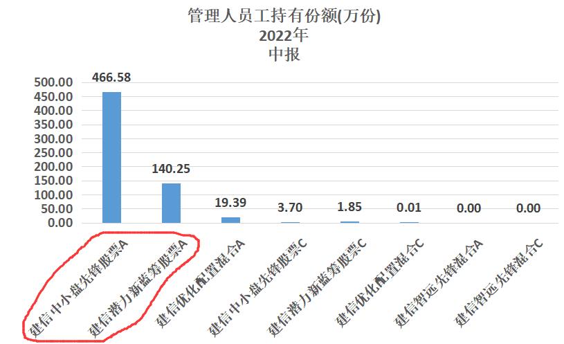 建信双息红利基金,建信改革红利基金