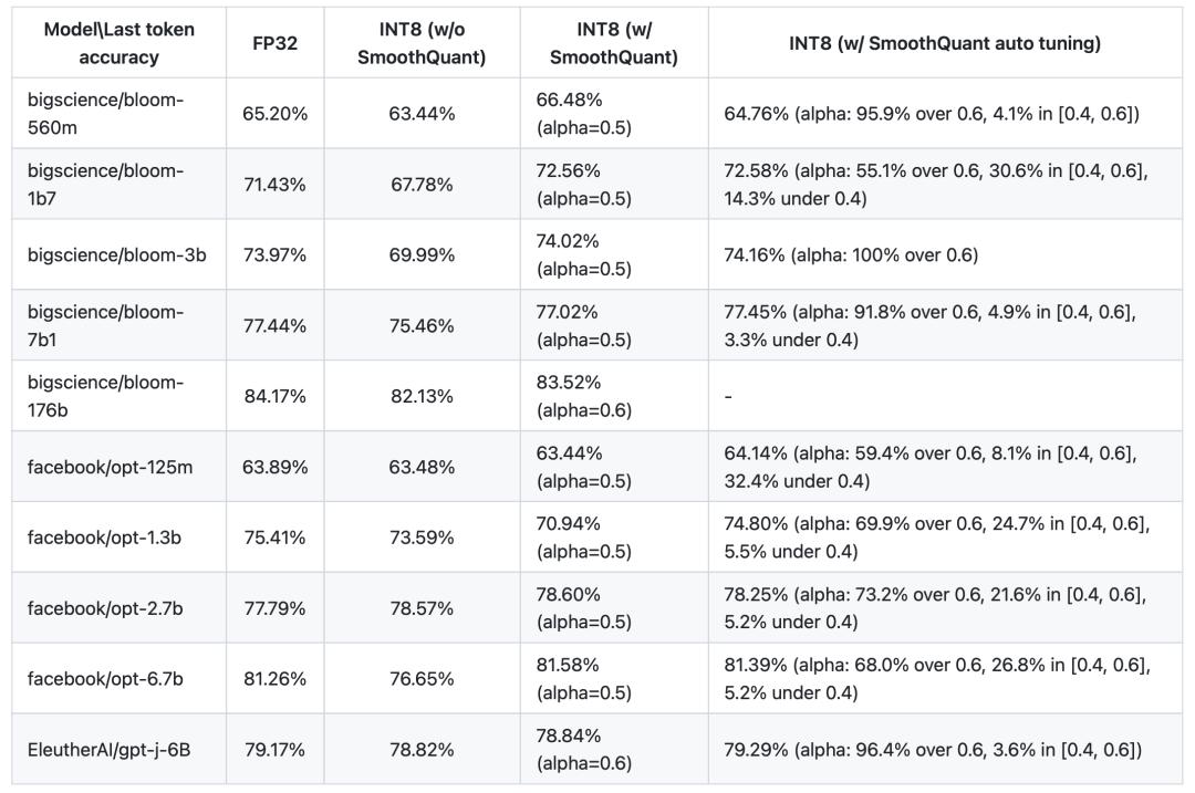 十亿参数一键瘦身！模型减重神器SmoothQuant让大模型狂掉3/4