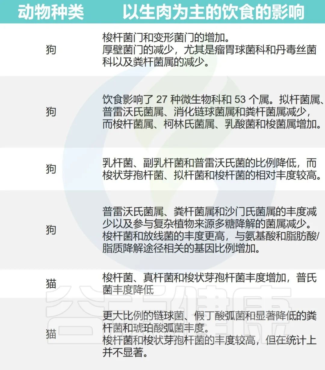 猫肠道菌群活性显微镜,猫肠道菌群类型图