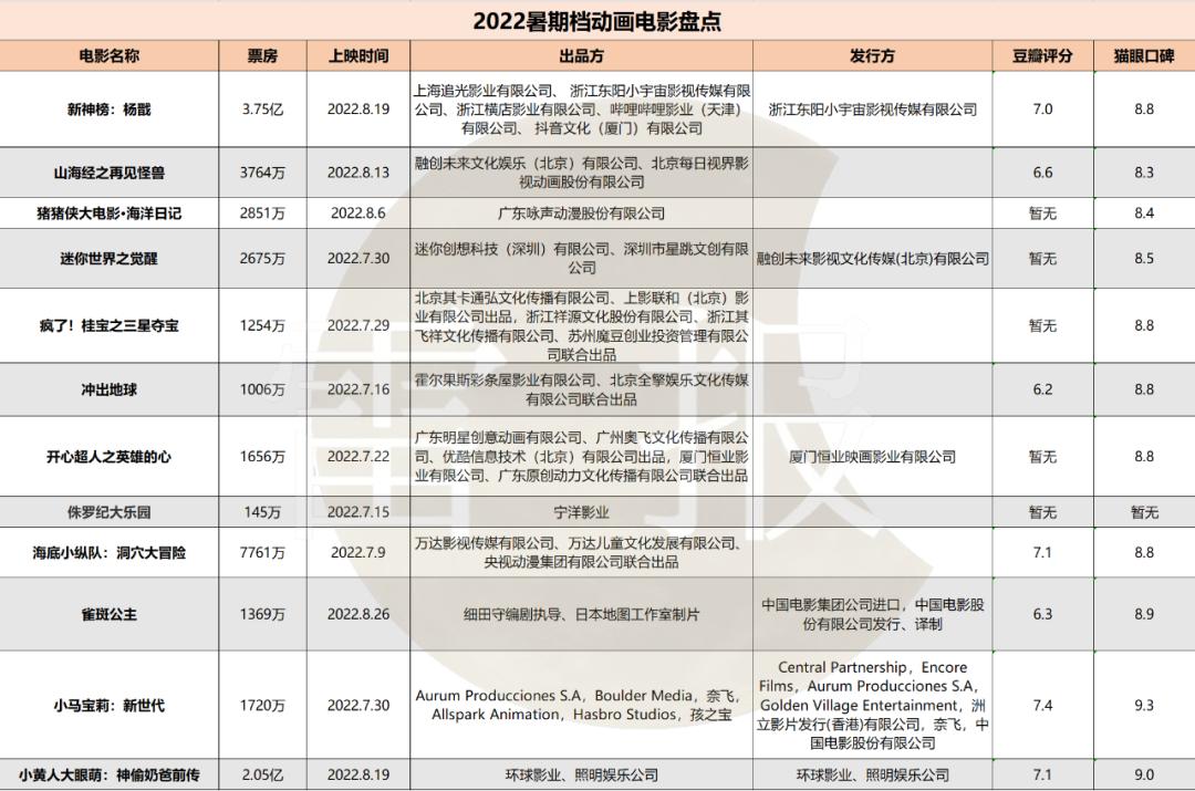 盘点10部高分动画电影,多部动画上映暑假档动画电影指南
