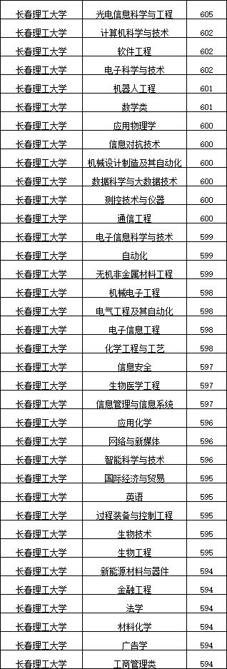高考569分，哈尔滨理工、长春理工、长沙理工这3所大学，如何选？