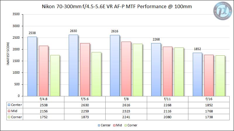 微单时代最值得转接的长焦镜头：尼康AF-P70-300mmf/4.5-5.6E