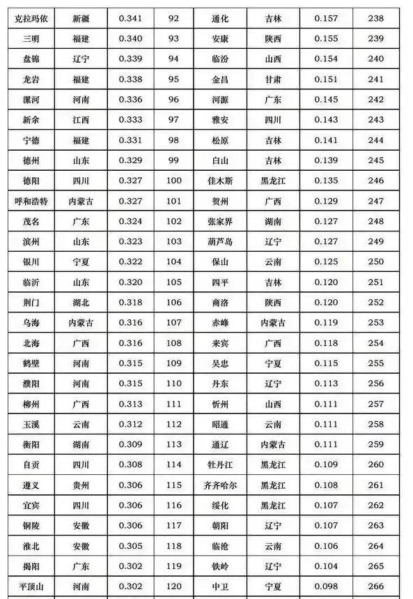 中国城市科技创新竞争力完整榜单,中国城市综合竞争力排名榜单