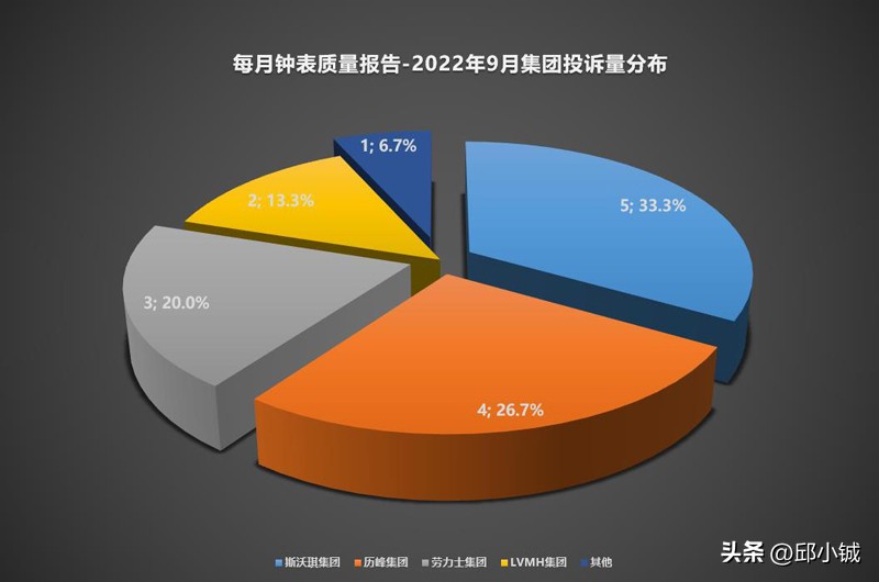 每月钟表质量报告丨2022年第9期，劳力士品控真的不行了吗？