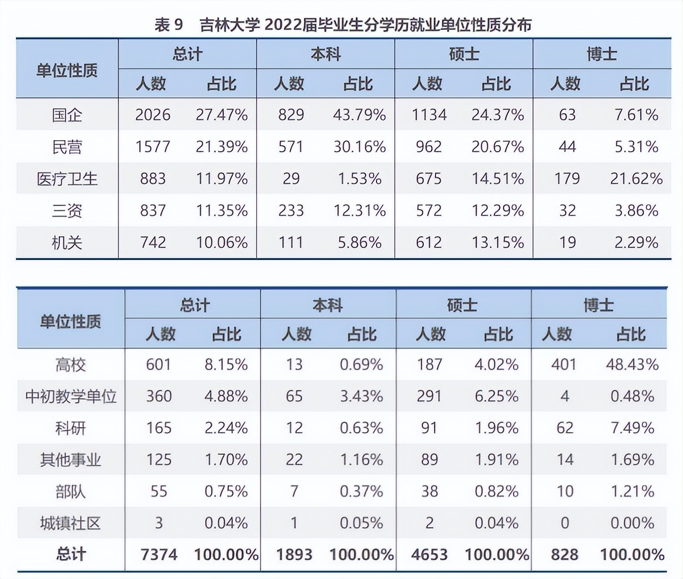 吉林大学2024年真实就业情况,吉林大学2014届毕业生就业情况