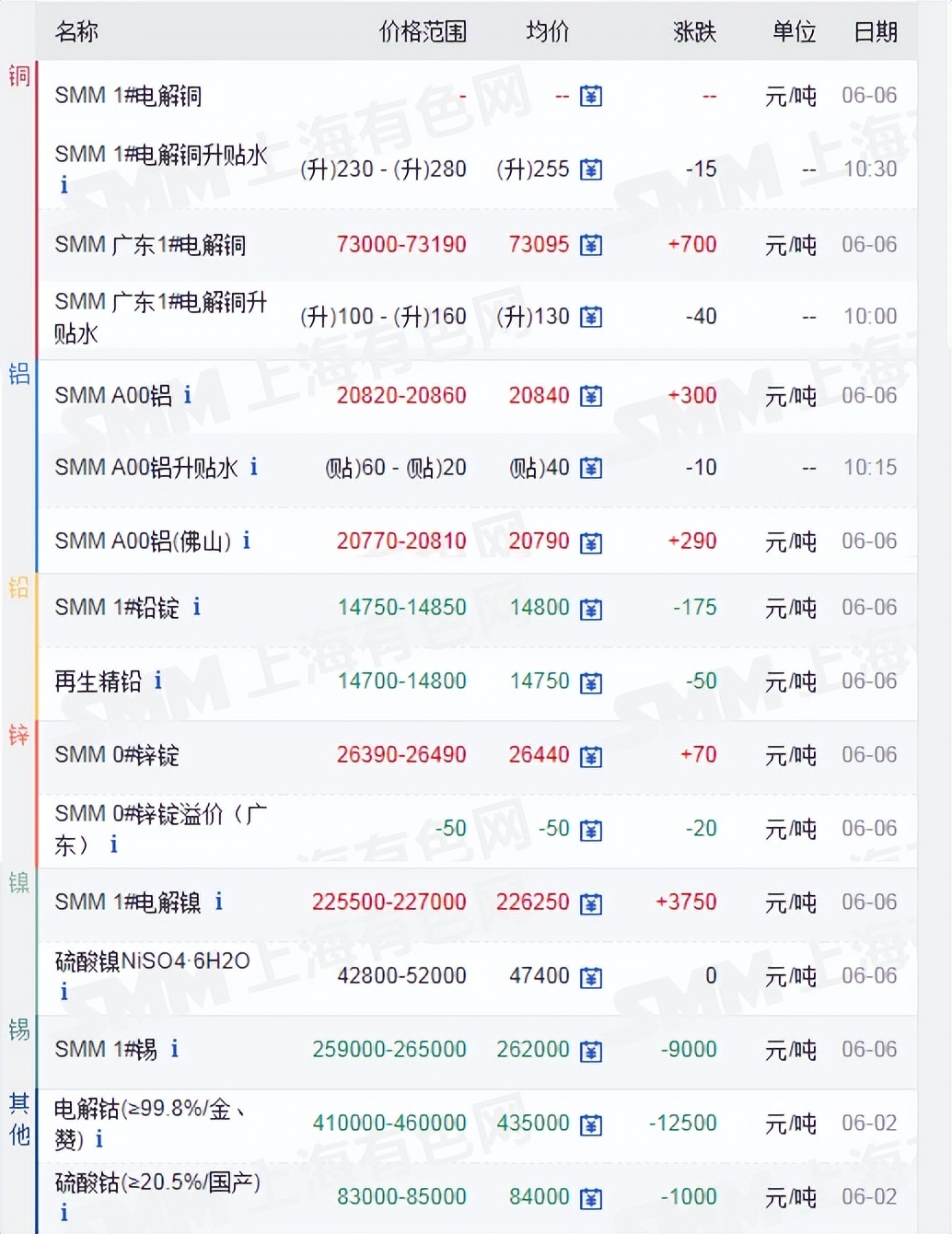 锡价铜价行情,铜价和锡价