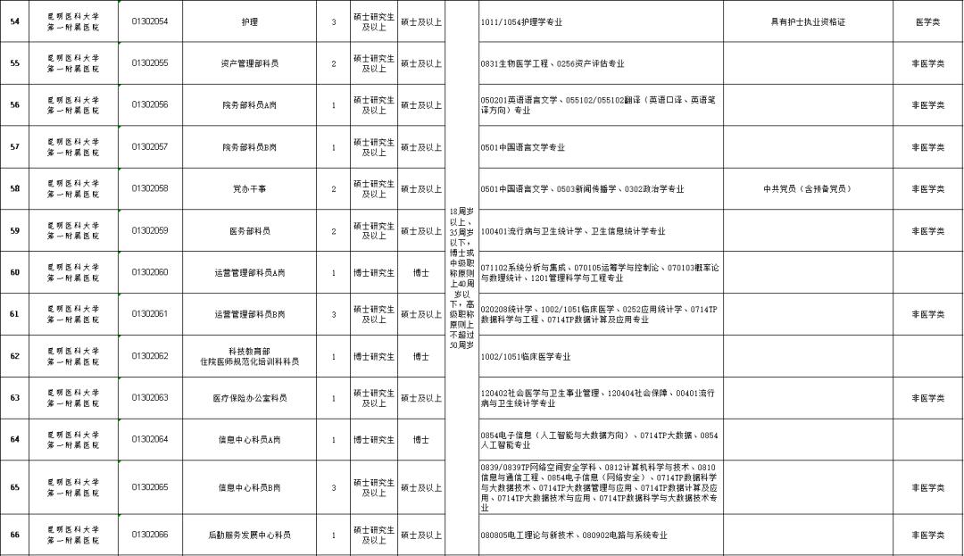 云南省考公务员2021年招聘岗位表,云南6.13专项招聘公告