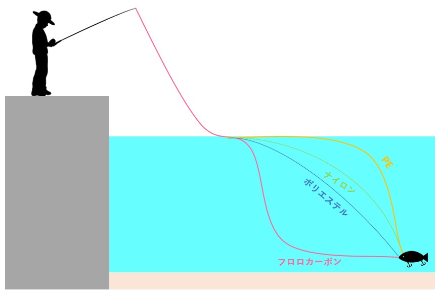 钓鱼线最好用什么线质,怎么选最好的钓鱼线